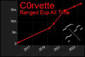 Total Graph of C0rvette