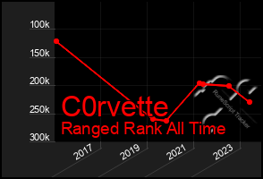 Total Graph of C0rvette