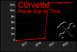 Total Graph of C0rvette