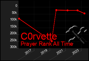 Total Graph of C0rvette