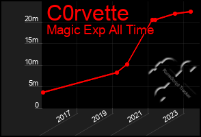 Total Graph of C0rvette