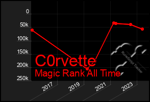 Total Graph of C0rvette