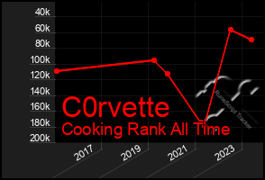 Total Graph of C0rvette