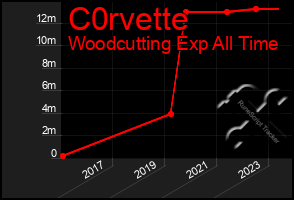 Total Graph of C0rvette