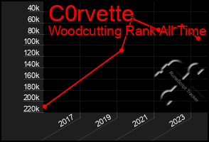Total Graph of C0rvette