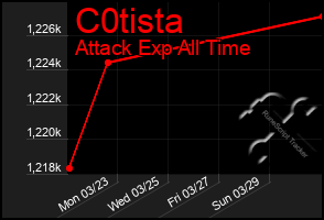 Total Graph of C0tista