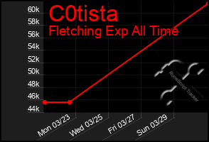 Total Graph of C0tista