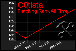 Total Graph of C0tista