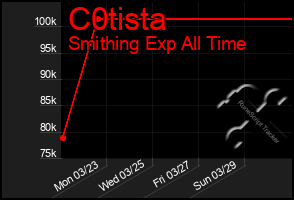 Total Graph of C0tista