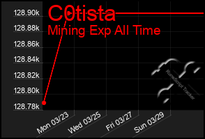 Total Graph of C0tista