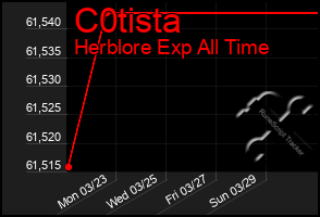 Total Graph of C0tista