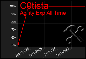 Total Graph of C0tista