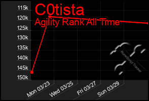 Total Graph of C0tista