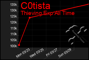 Total Graph of C0tista