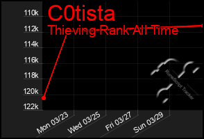 Total Graph of C0tista