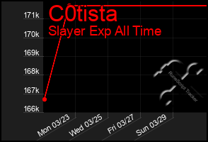 Total Graph of C0tista