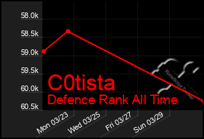 Total Graph of C0tista