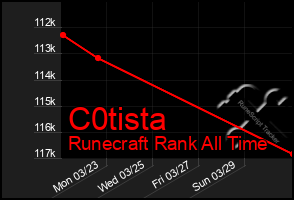 Total Graph of C0tista