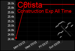 Total Graph of C0tista