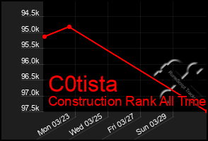 Total Graph of C0tista