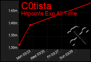 Total Graph of C0tista