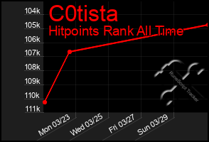 Total Graph of C0tista