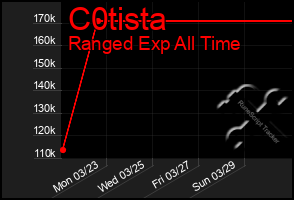 Total Graph of C0tista