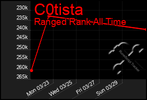 Total Graph of C0tista