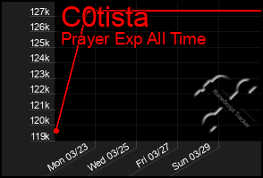 Total Graph of C0tista