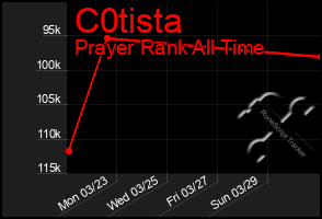 Total Graph of C0tista