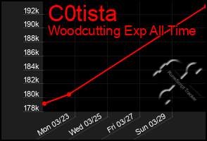 Total Graph of C0tista