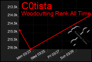 Total Graph of C0tista