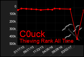 Total Graph of C0uck