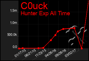 Total Graph of C0uck