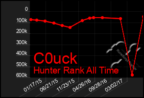 Total Graph of C0uck