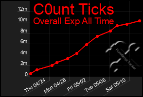 Total Graph of C0unt Ticks