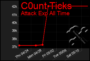 Total Graph of C0unt Ticks