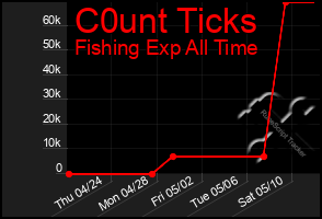 Total Graph of C0unt Ticks