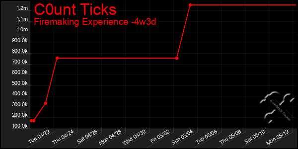 Last 31 Days Graph of C0unt Ticks