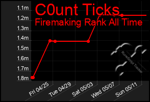 Total Graph of C0unt Ticks