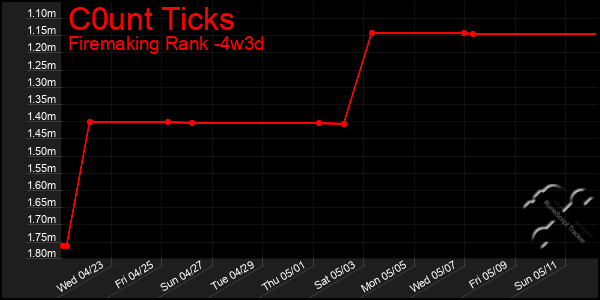 Last 31 Days Graph of C0unt Ticks