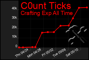 Total Graph of C0unt Ticks