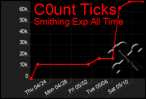 Total Graph of C0unt Ticks