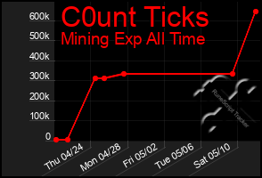 Total Graph of C0unt Ticks