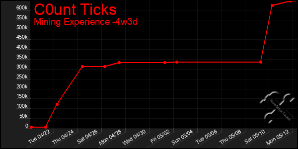 Last 31 Days Graph of C0unt Ticks