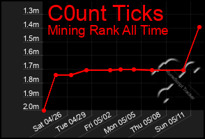 Total Graph of C0unt Ticks