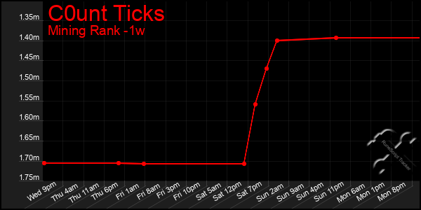 Last 7 Days Graph of C0unt Ticks