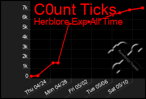 Total Graph of C0unt Ticks