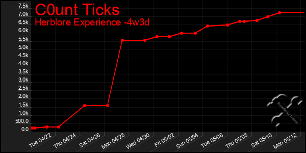 Last 31 Days Graph of C0unt Ticks