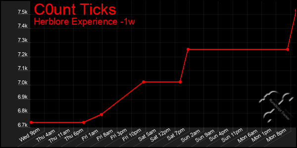 Last 7 Days Graph of C0unt Ticks